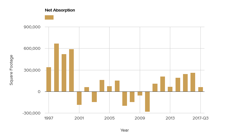 net-absorption-october-2017.png