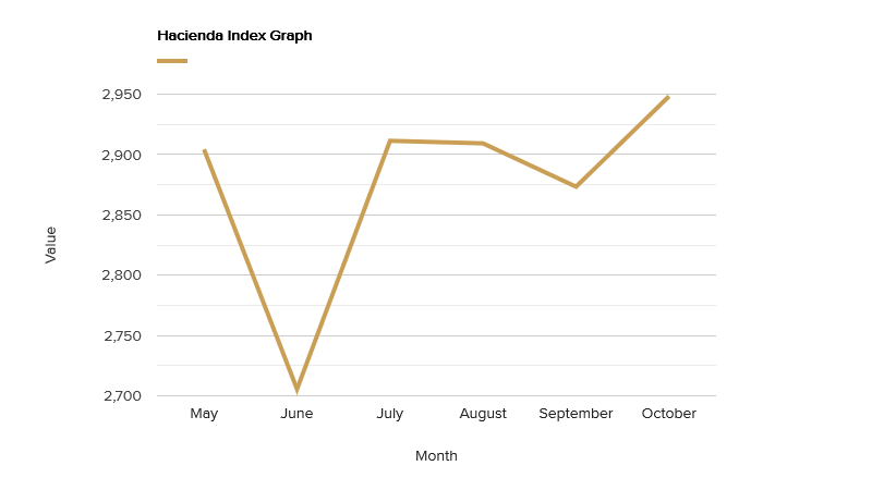 hacienda-index-graph-october-2019.png