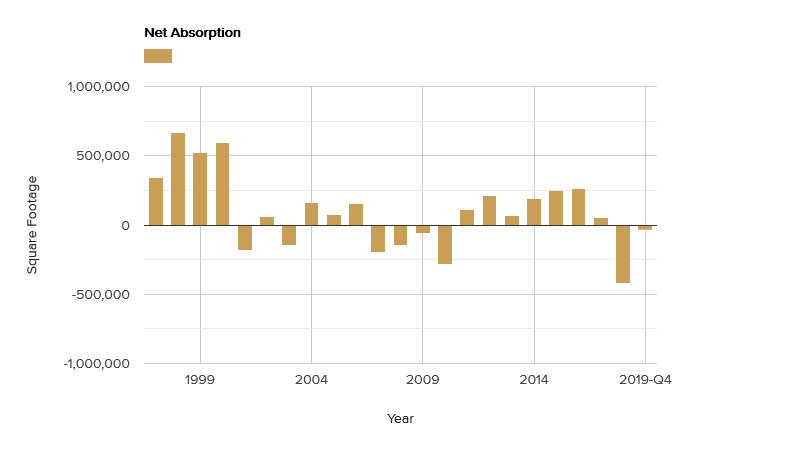 net-absorption-february-2020.png