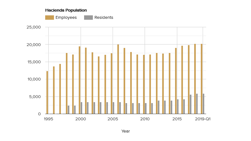 hacienda-population-june-2019.png