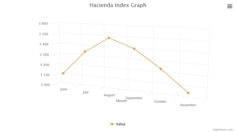 hacienda-index-graph-november-2023.png